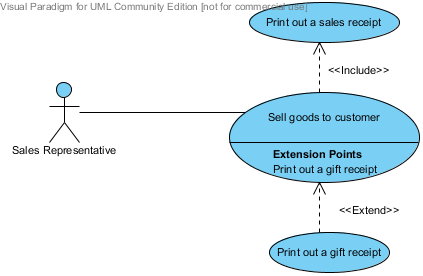 Accelerated Development: Basic UML – UML Diagrams – Extend use cases